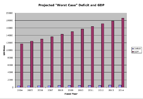 chart, projected 'worst case" deficit and GDP